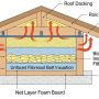 Cross-section diagram showing layers of roof insulation installed between attic joists beneath roof decking